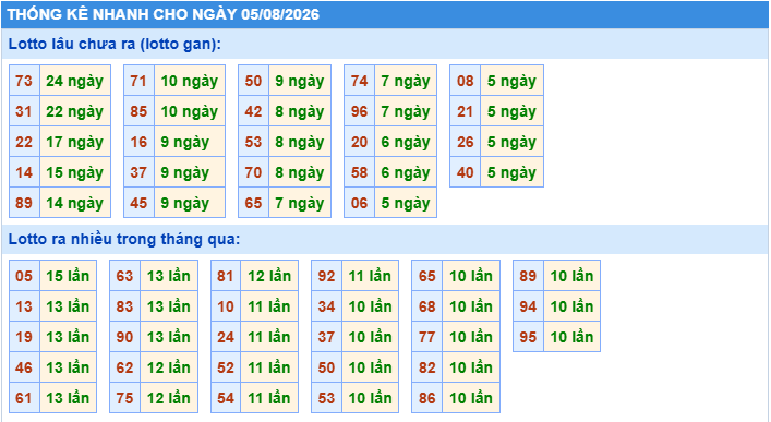 Thống kê tần suất lô gan MB ngày 5-8-2026
