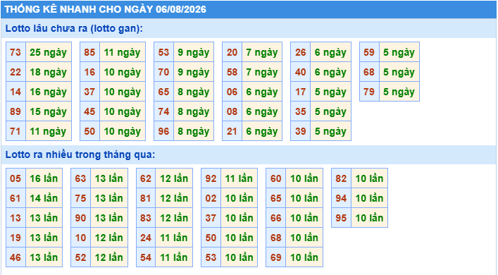 Thống kê tần suất lô gan MB ngày 6-8-2026