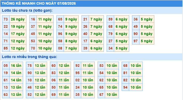 Thống kê tần suất lô gan MB ngày 7-8-2026