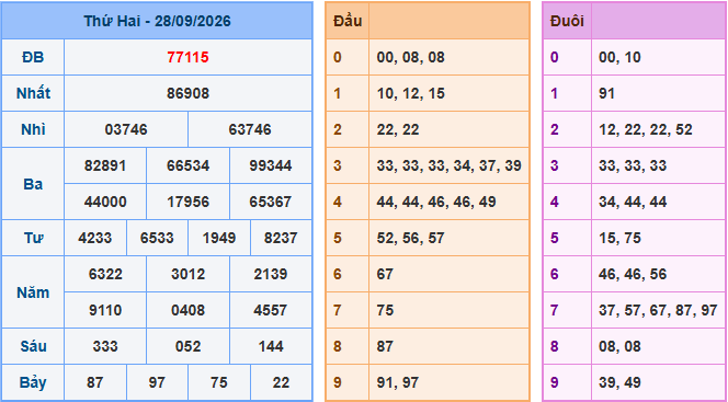Soi cầu XSMB 29/9/2026