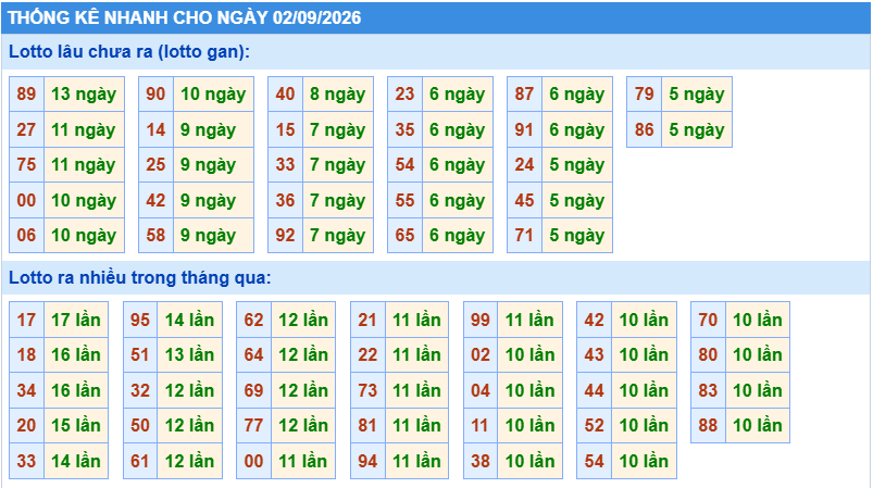 Thống kê tần suất lô gan MB ngày 2-9-2026