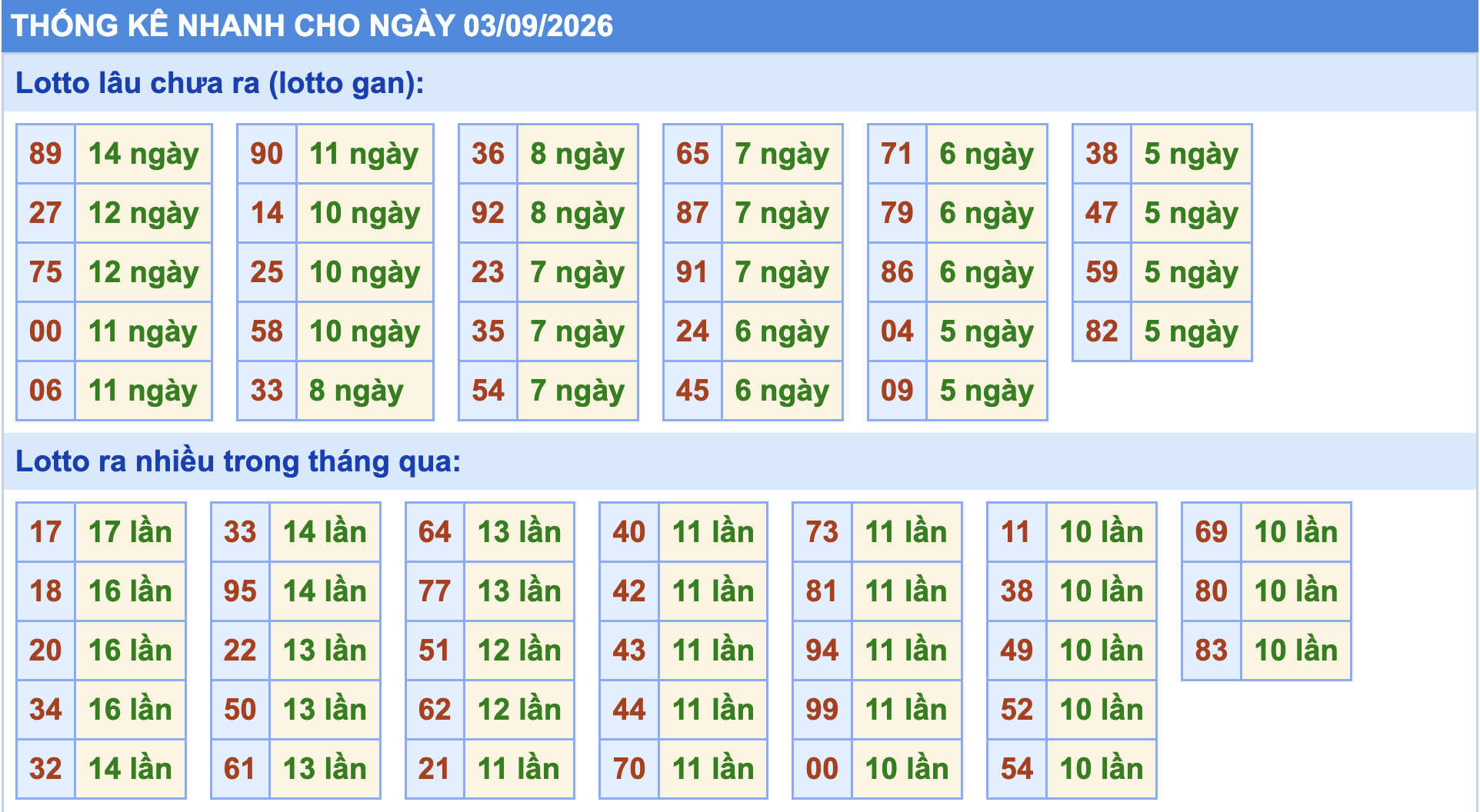 Thống kê tần suất lô gan MB ngày 3-9-2026
