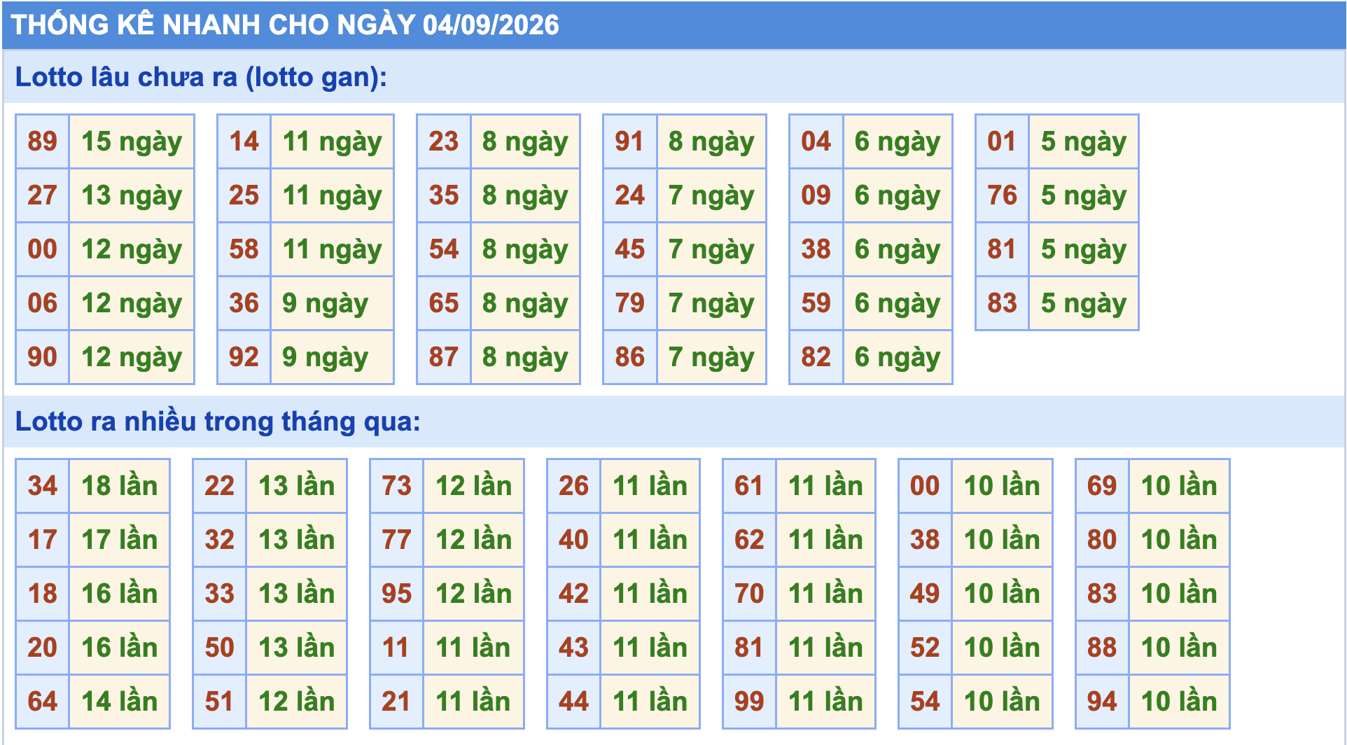 Thống kê tần suất lô gan MB ngày 4-9-2026