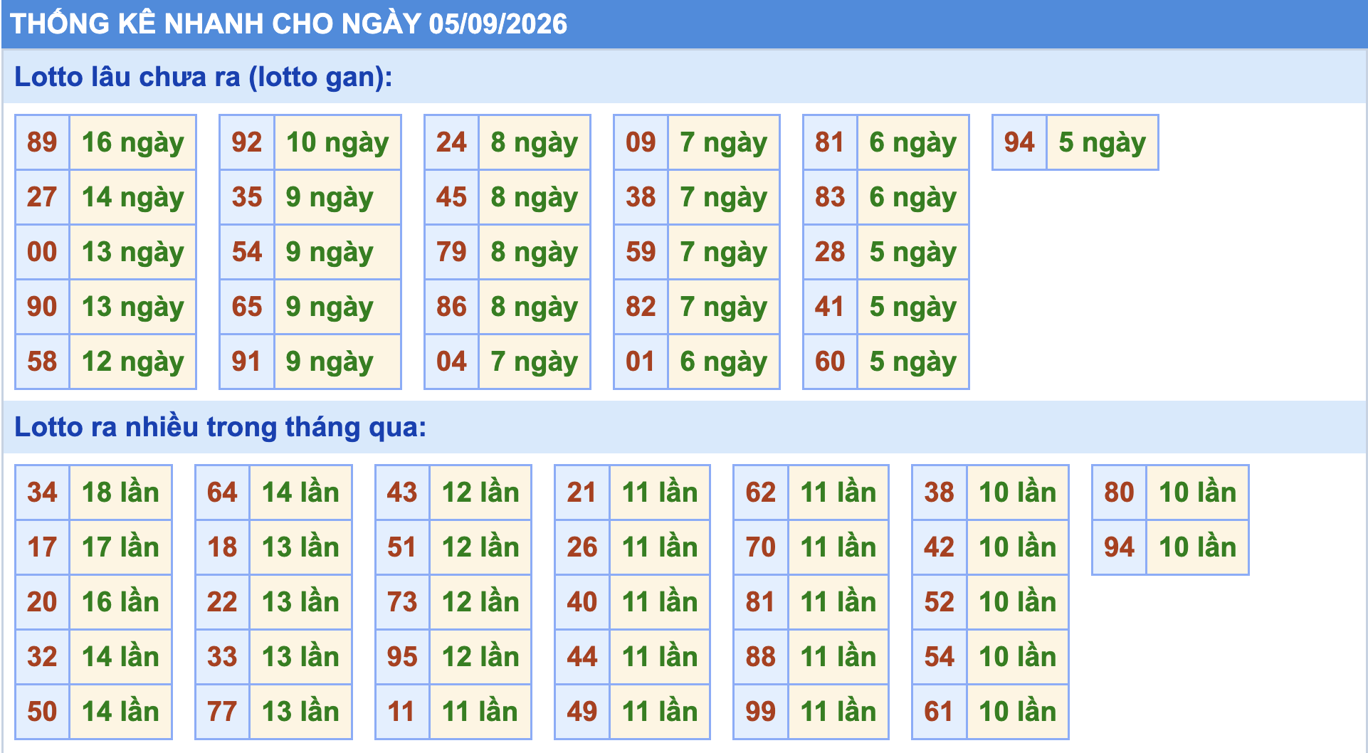 Thống kê tần suất lô gan MB ngày 5-9-2026