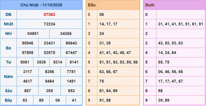 Soi cầu XSMB 12/10/2026