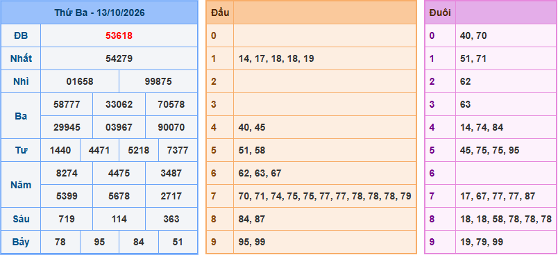 Soi cầu XSMB 14/10/2026