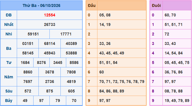 Soi cầu XSMB 7/10/2026