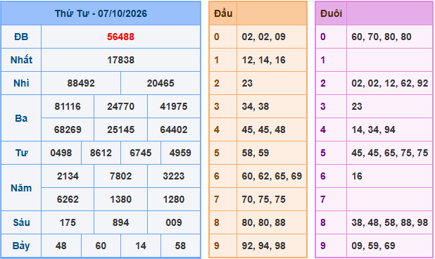 Soi cầu XSMB 8/10/2026